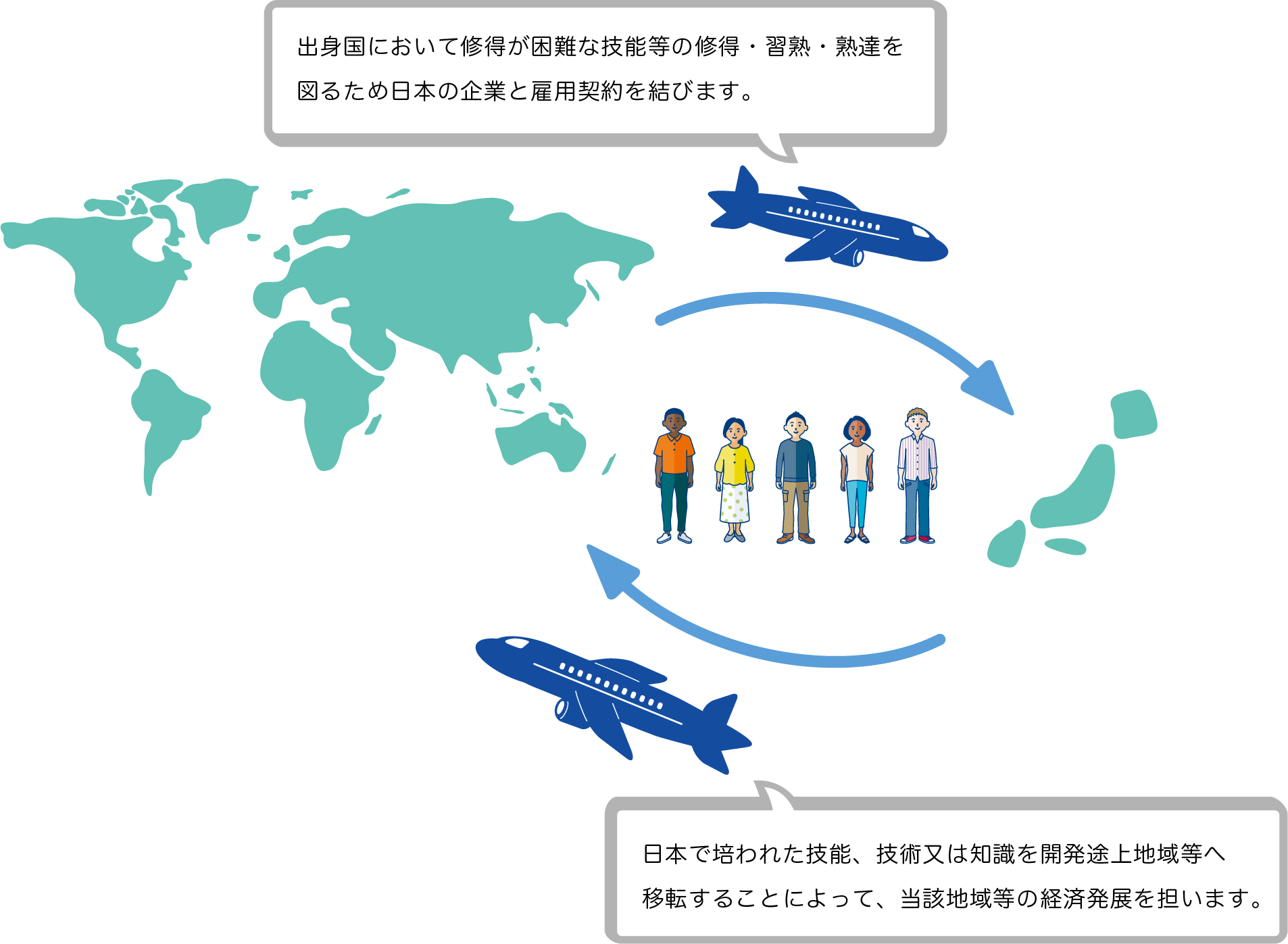 外国人技能実習制度のイメージ図